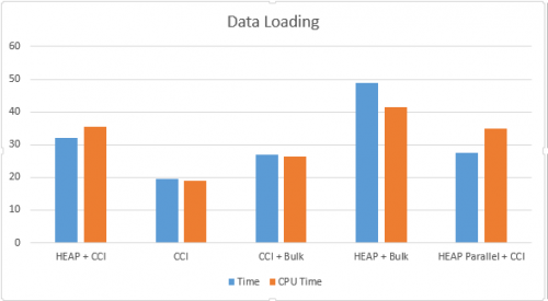 Clustered Columnstore Indexes Part 23 Data Loading Niko Neugebauer