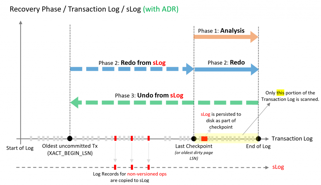 Accelerated Database Recovery – Niko Neugebauer