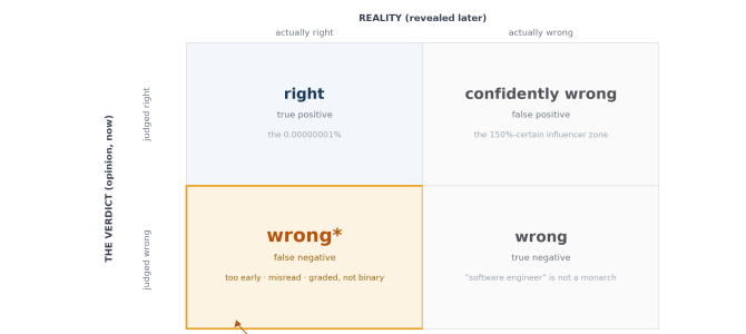 On being wrong*